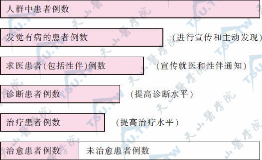 从感染性病到治愈之间各阶段的例数（括号内为应采取的措施）