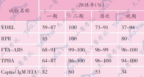 未经治疗梅毒病人的血清阳性率