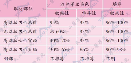 诊断淋病涂片革兰染色与培养的敏感性和特异性