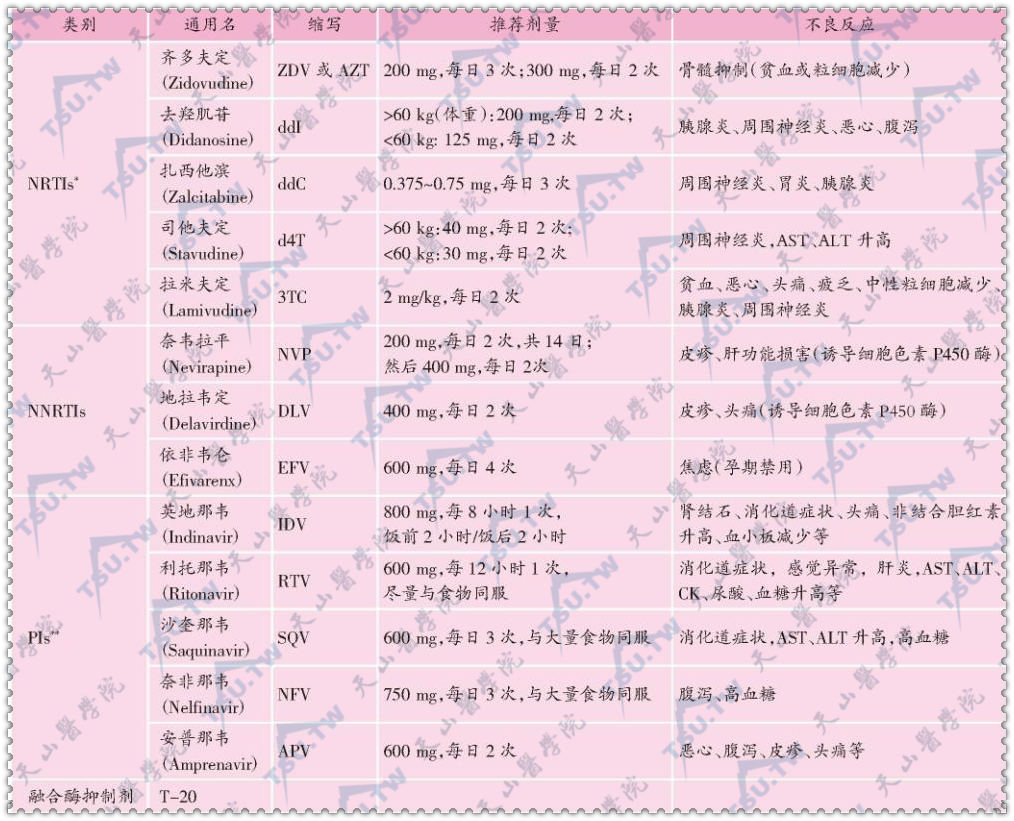 抗逆转录病毒药物种类及其用法和不良反应