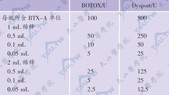 BOTOX和Dysport不同稀释法