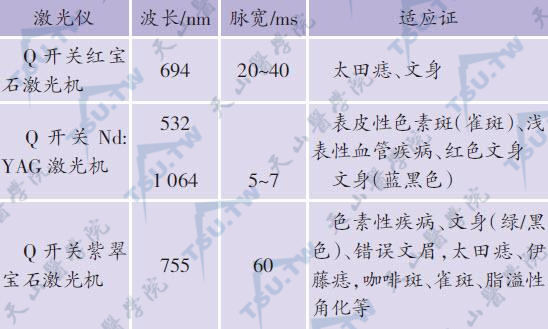 治疗色素性皮肤病常用的激光仪及其技术参数