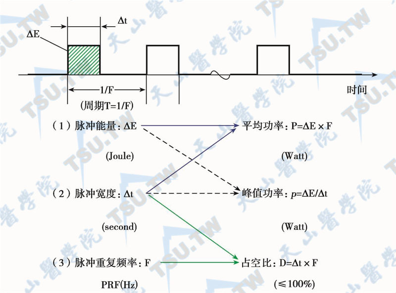 脉冲激光序列的三个基本参数。其中脉冲能量对应于脉冲的面积