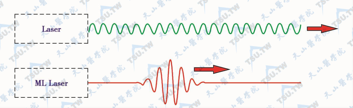 由普通激光器输出的连续光波（上）与锁模激光器输出的脉冲光波（下）示意图