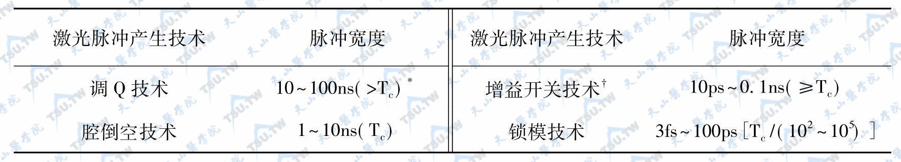 激光脉冲产生技术与相应的典型输出脉冲宽度