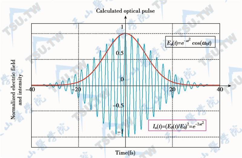 中心波长为800nm、脉宽为20fs的归一化的高斯型超短激光脉冲的电场