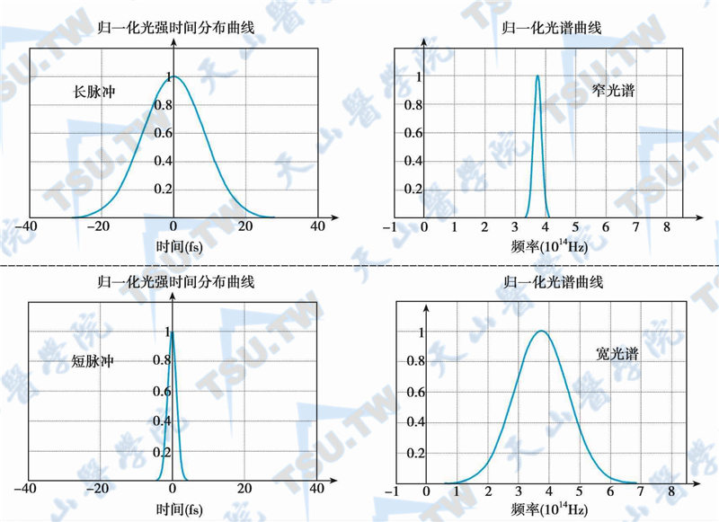 满足带宽受限的理想情况下，同是飞秒量级的脉冲，长脉冲（左上）与短脉冲（左下）在光谱宽度上的区别