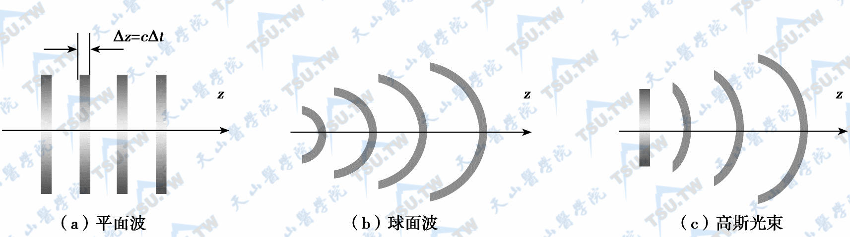 超短脉冲激光波前的空间分布形式（假设波由左向右传播时的侧视图）