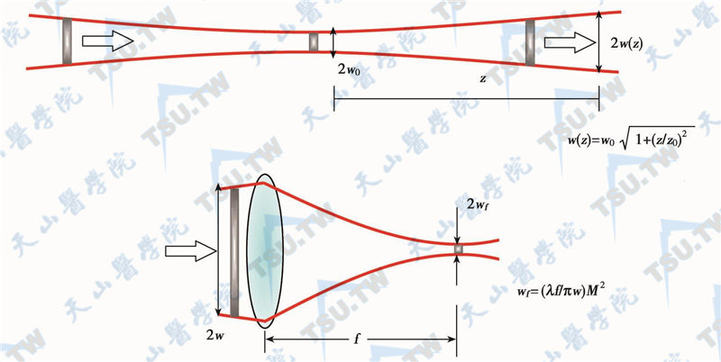 超短脉冲激光的空间传输和汇聚特性