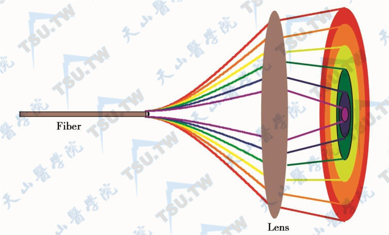 宽光谱的光通过小孔或小孔径出口衍射时所产生的不同颜色光空间分离现象