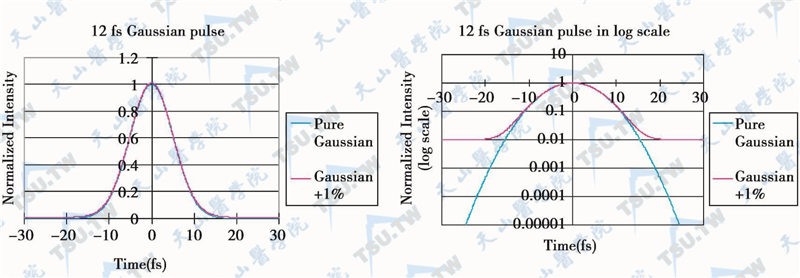 真实情况下的激光超短脉冲特性