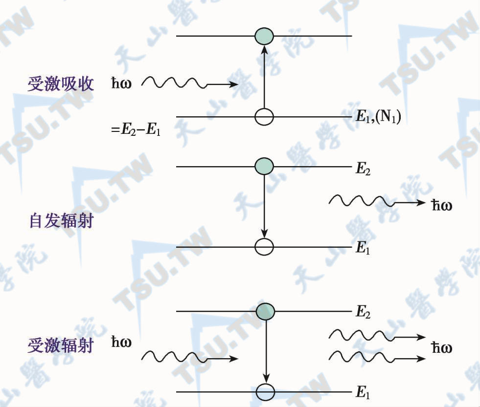 飞秒激光器原理一：光与微观粒子相互作用的三种基本过程