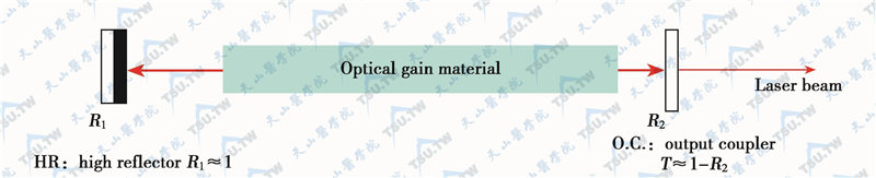 由两个光学镜片构成的激光谐振腔