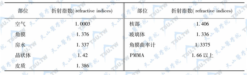 眼睛相关折射指数