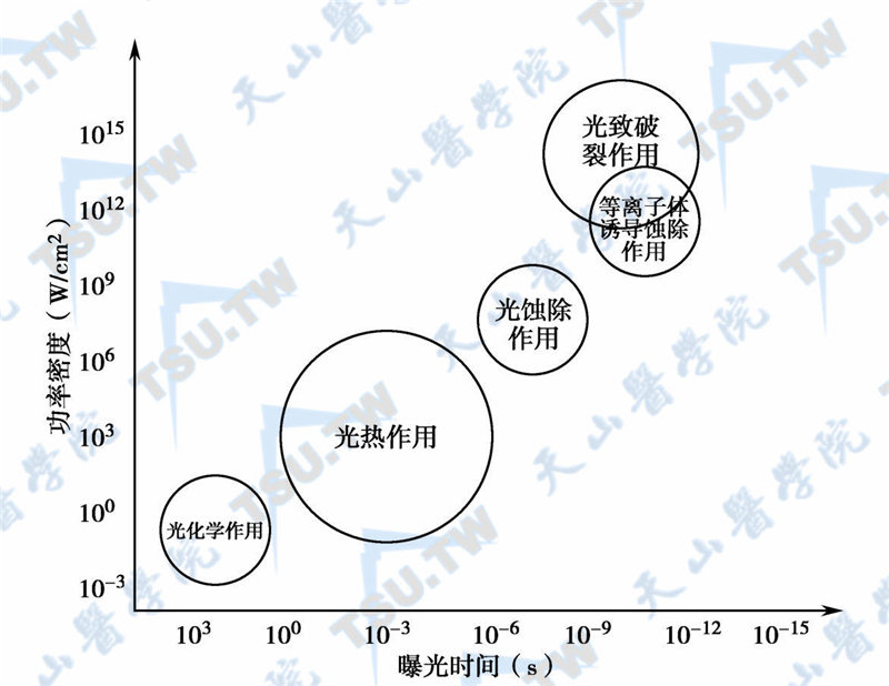 激光与生物组织相互作用关系示意图