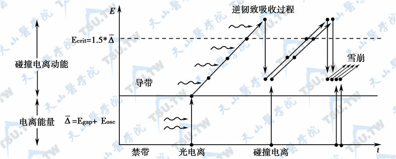 雪崩电离过程