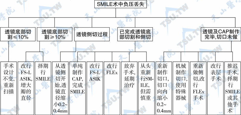 SMILE术中负压丢失处理方案