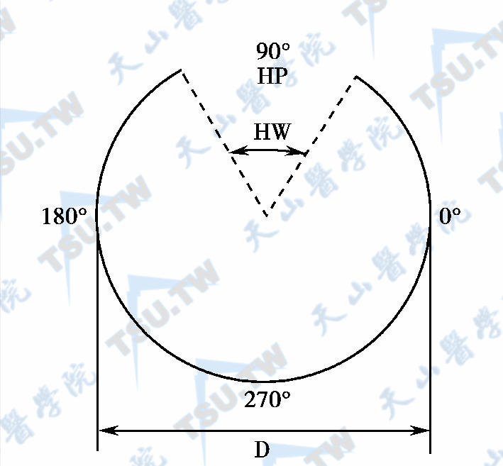 蒂角度及蒂宽度，（HW=蒂宽度，HP=蒂位置，D=直径）