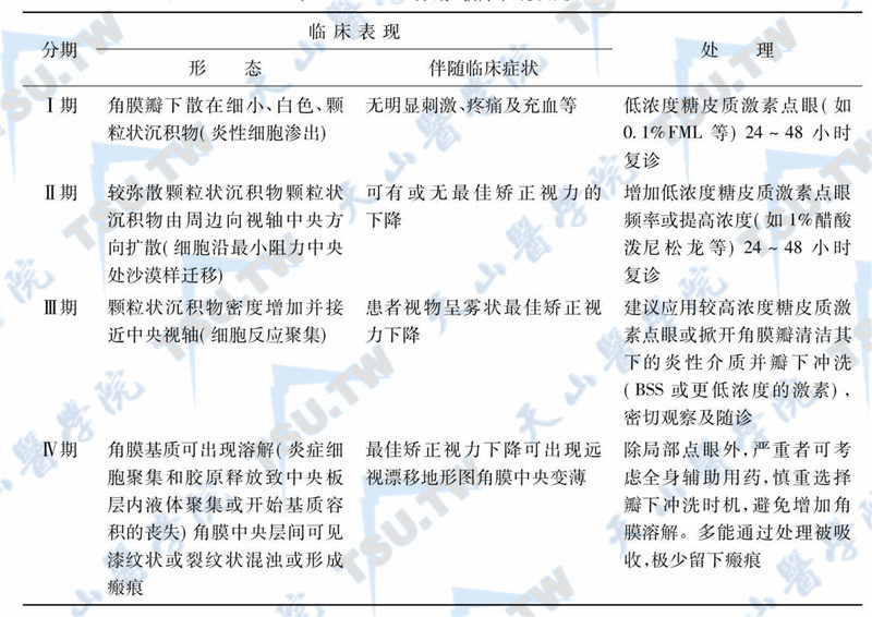 DLK分期、临床表现及处理