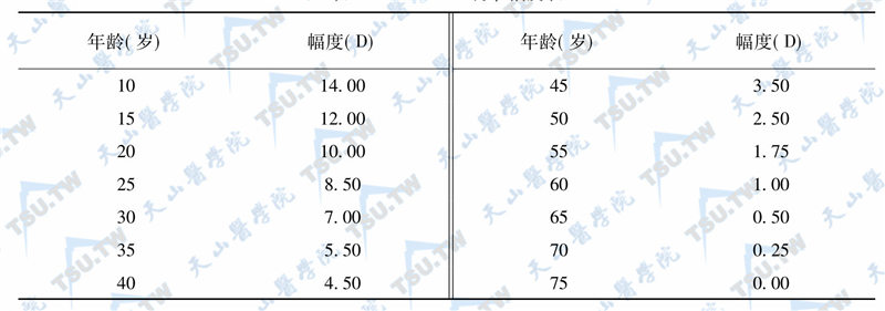 Donder调节幅度表