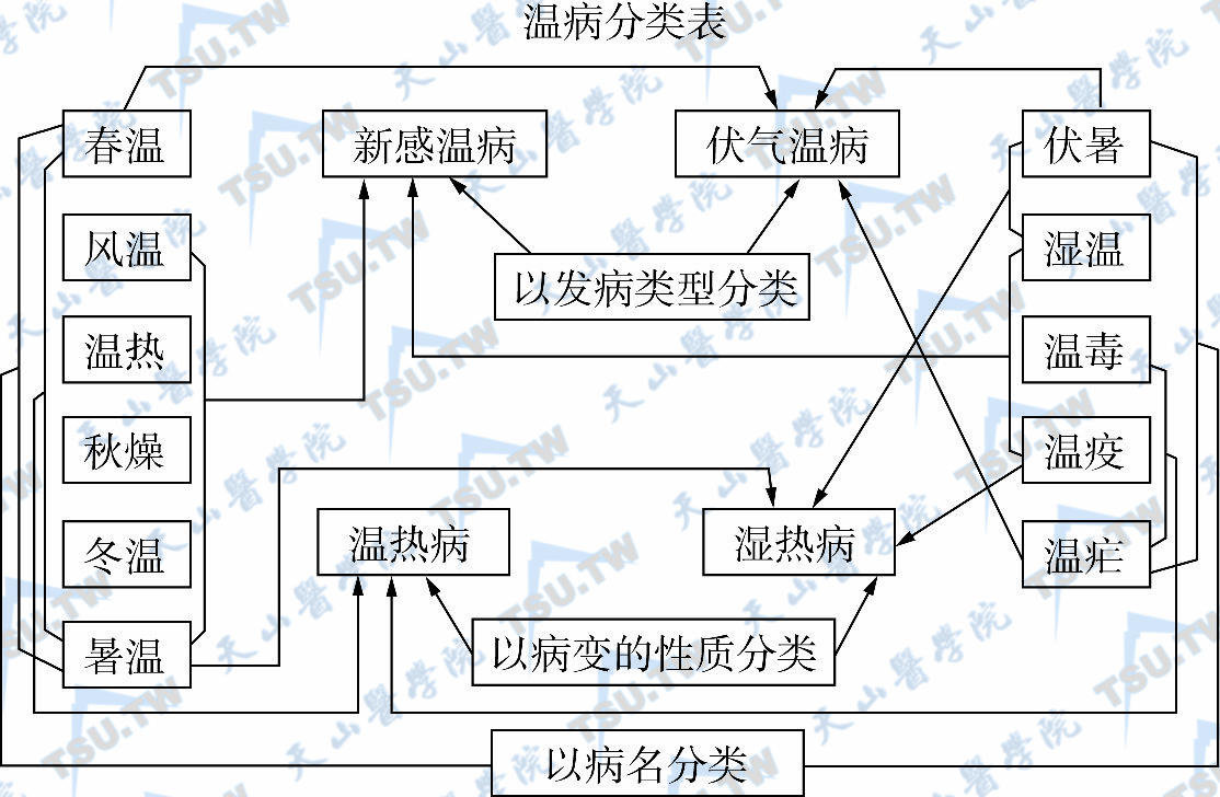 温病分类表