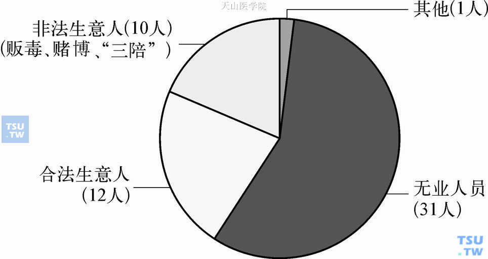 从笔者所访谈的54例个案社会身份构成图