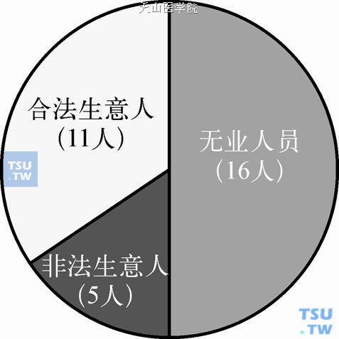 男性个案社会身份构成