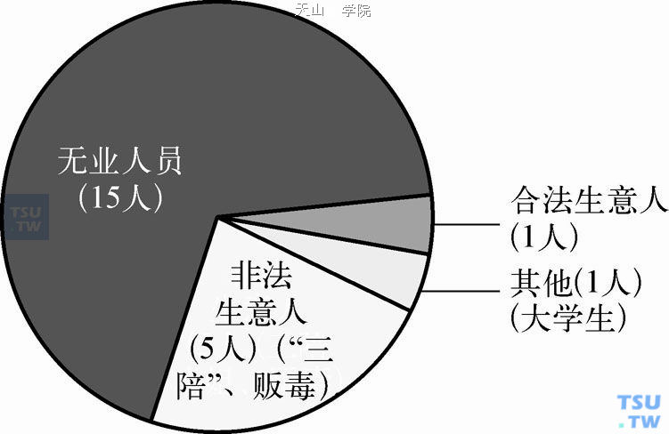 女性个案社会身份构成