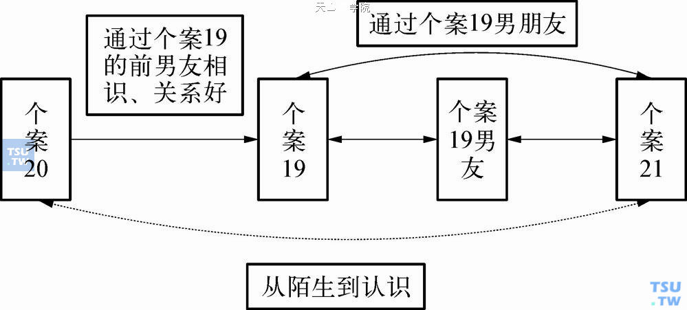 吸毒亚文化群体个案关系图