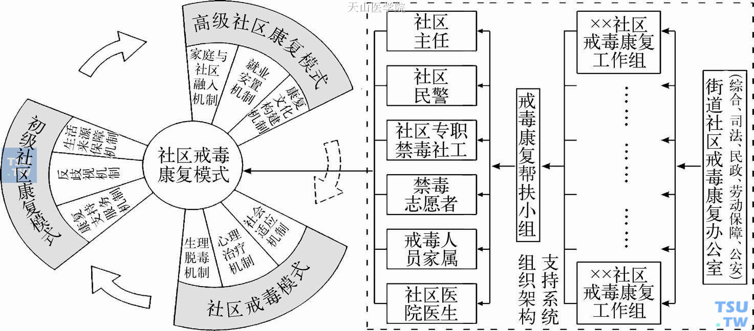 社区戒毒康复模式