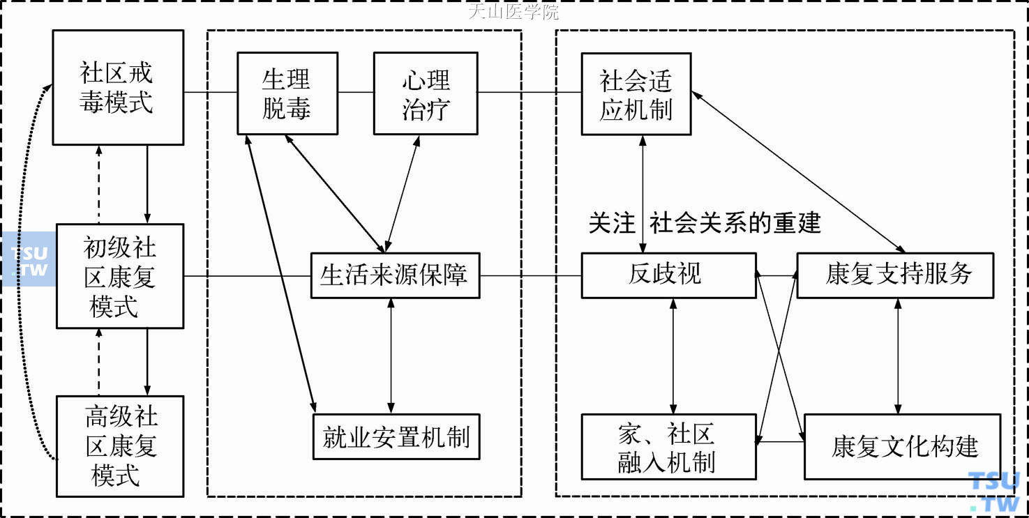 长三角社区戒毒康复模式