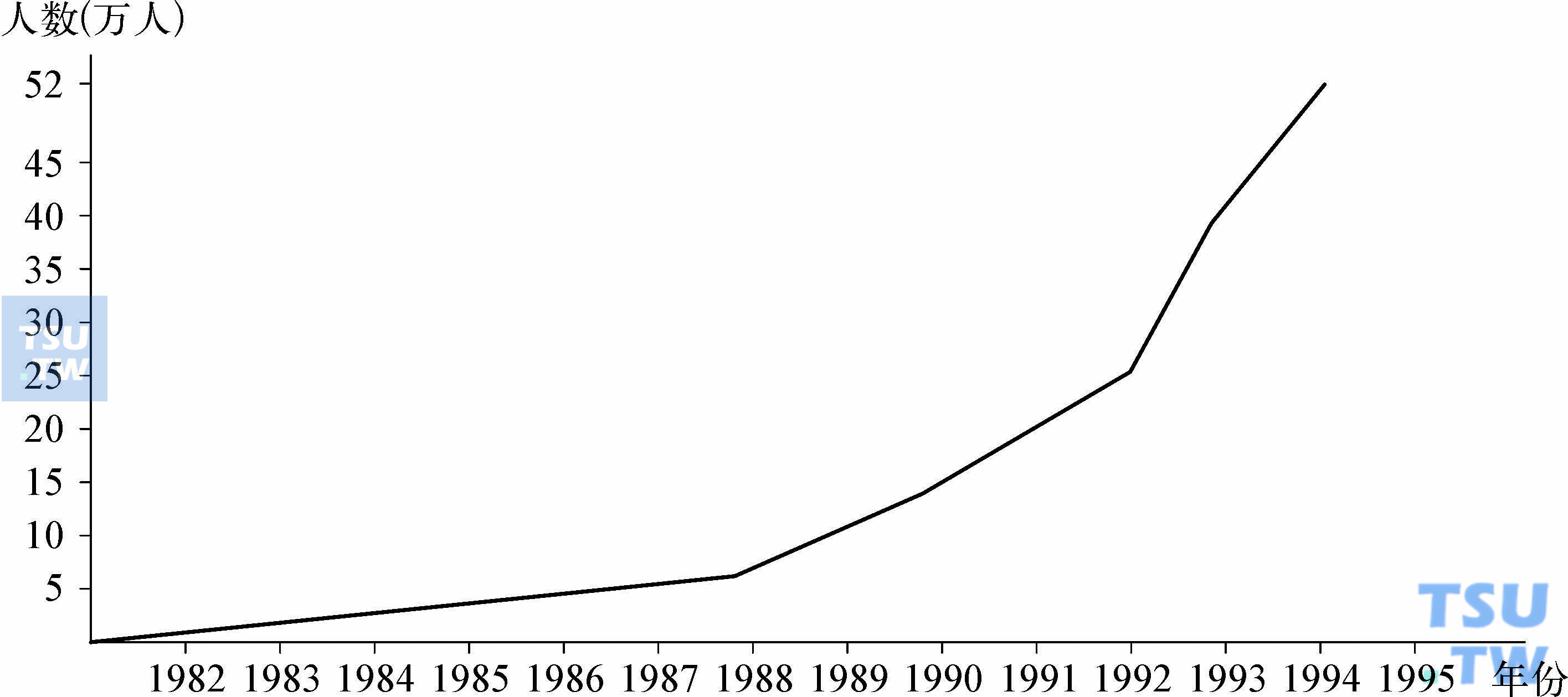 1982—1995年中国吸毒人数示意图