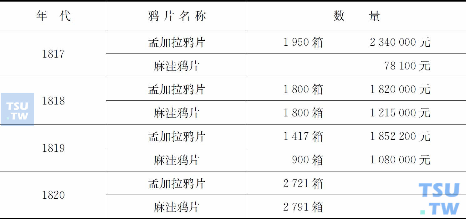 东印度公司由澳门运入广州的鸦片统计