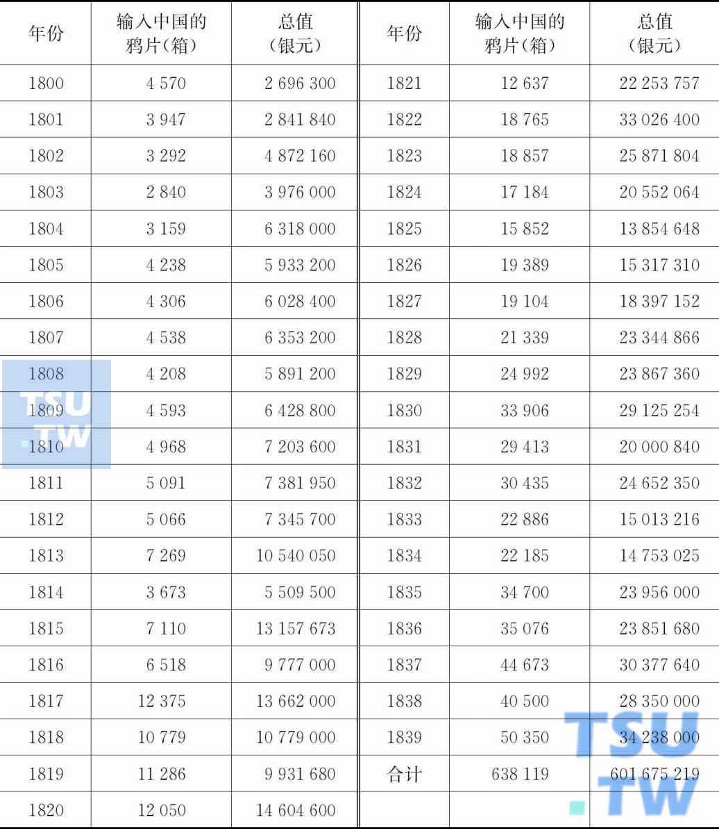 1800—1839年鸦片入口数量与总值