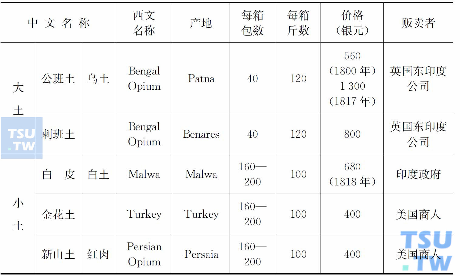 19世纪30年代外国鸦片的种类和价格