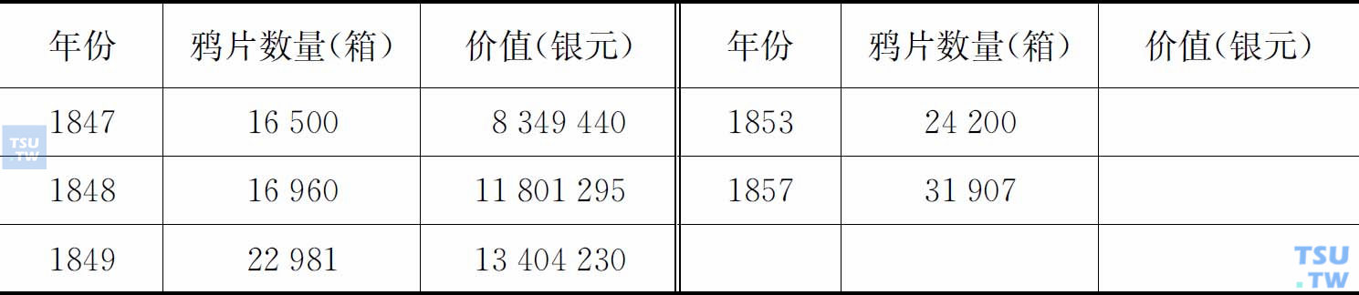 1847—1857年输入上海的鸦片数量