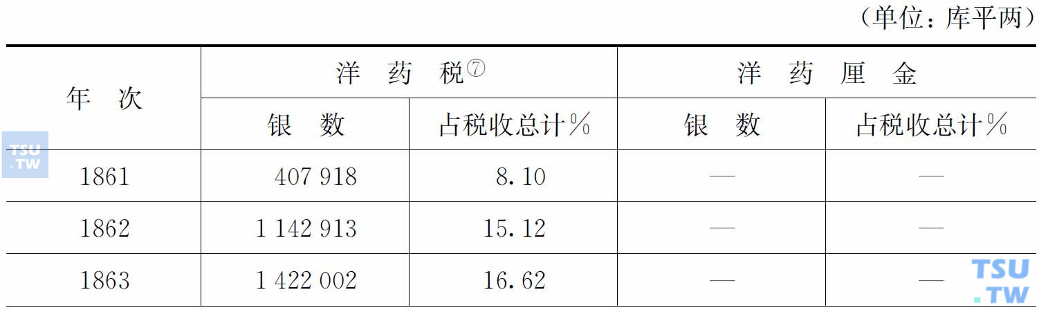 1861—1906年洋药税收及所占比例一览表   