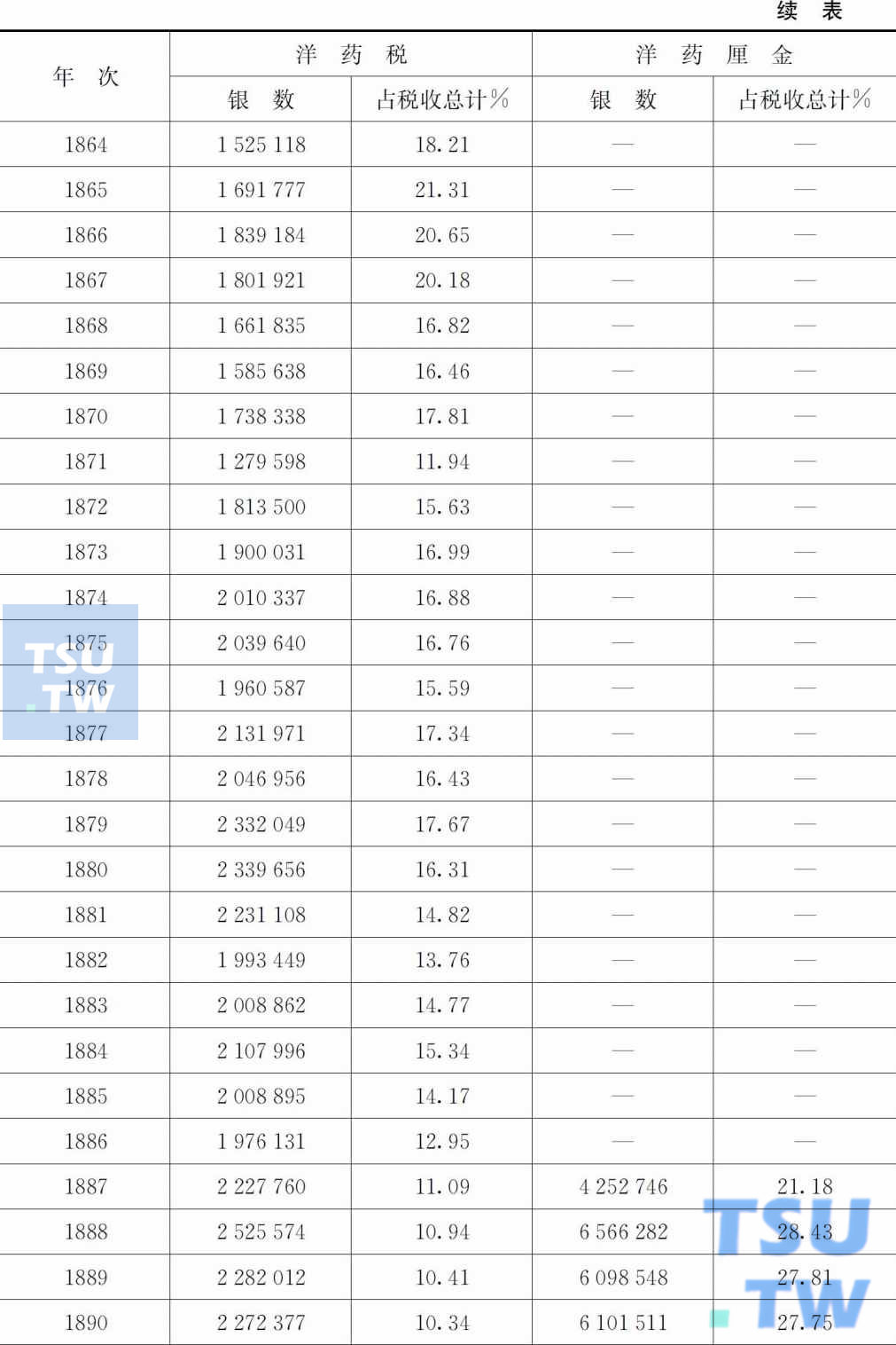 1861—1906年洋药税收及所占比例一览表   