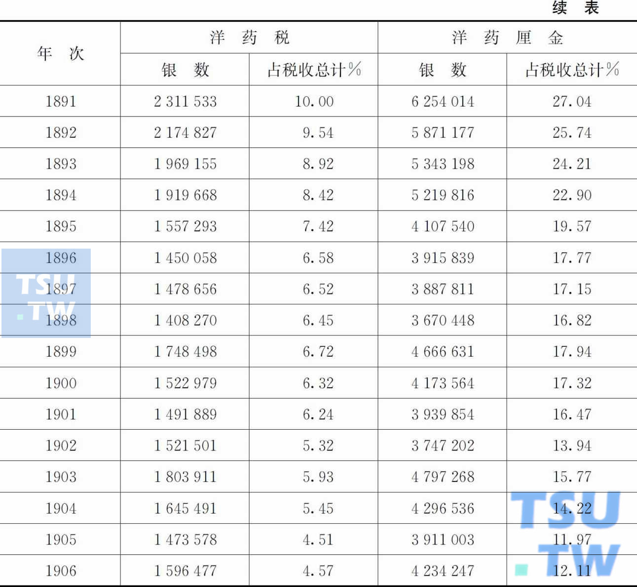 1861—1906年洋药税收及所占比例一览表   