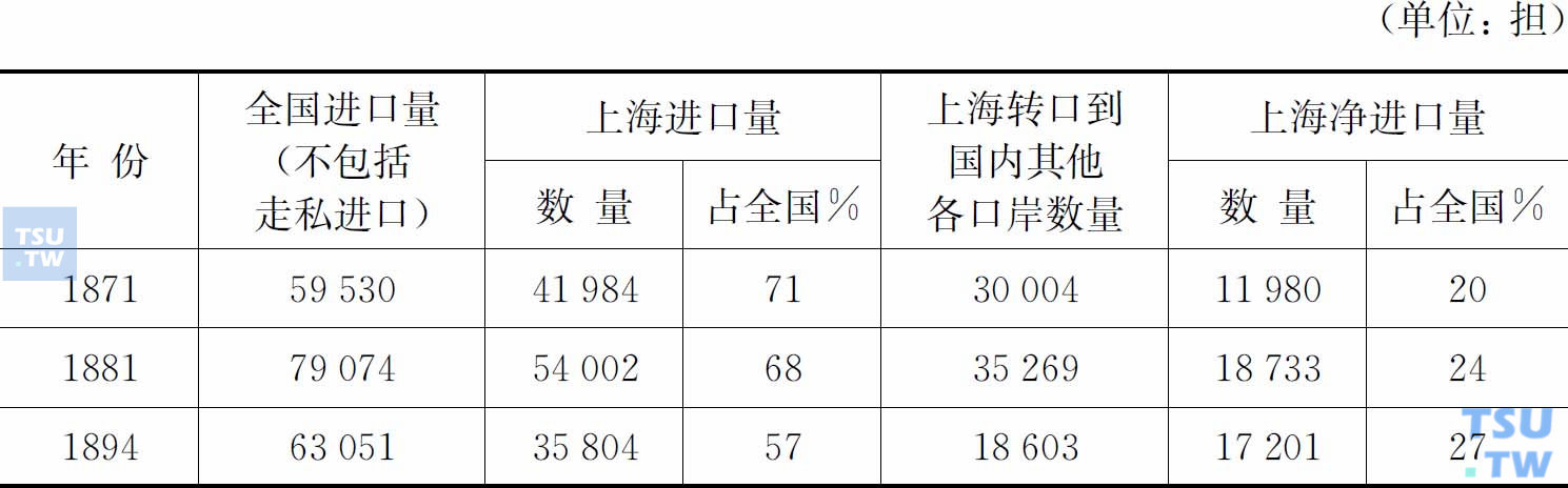 上海口岸鸦片进口量、转出口量和净进口量