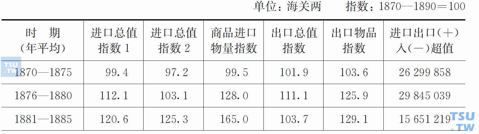 1870—1900年中国进出口贸易概况   