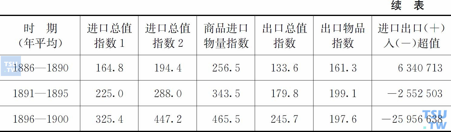 1870—1900年中国进出口贸易概况   