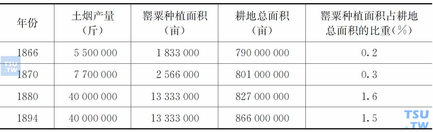 1866—1894年中国罂粟产量及耕种面积的估计：