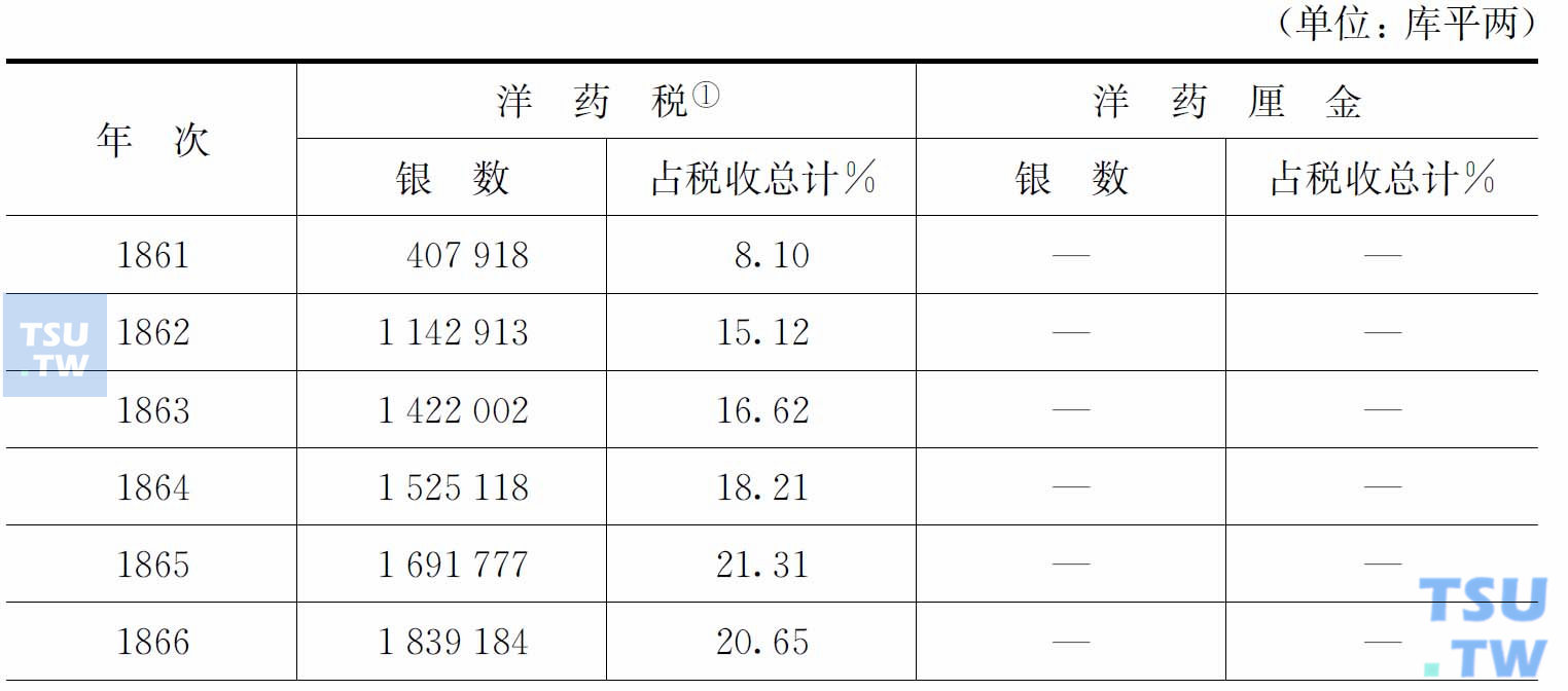 清末民初烟毒的进一步泛滥