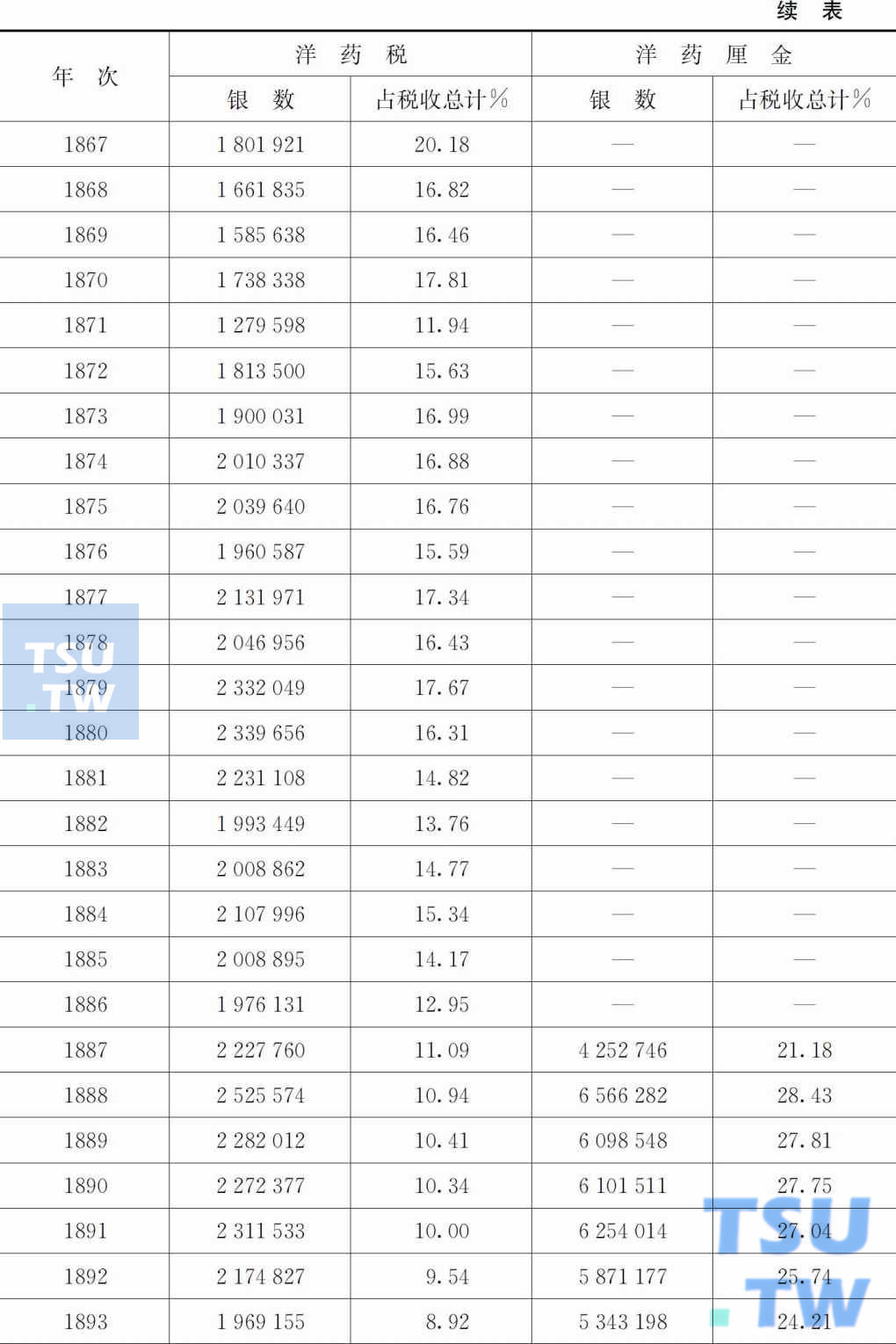 1861—1906年洋药税收及所占比例一览表