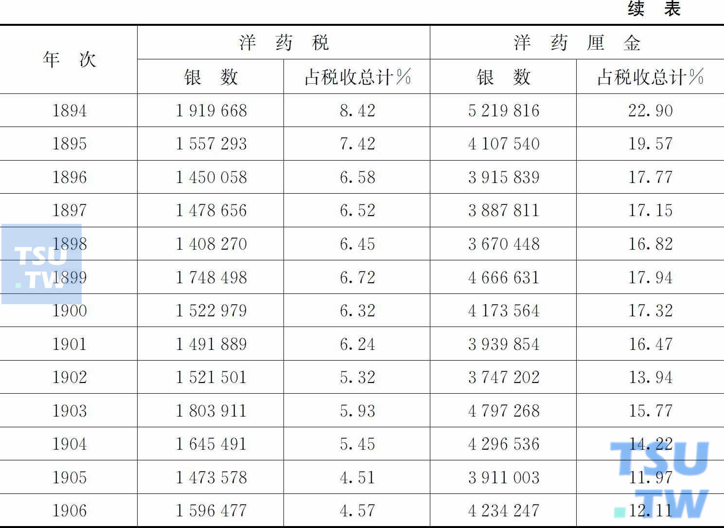 1861—1906年洋药税收及所占比例一览表