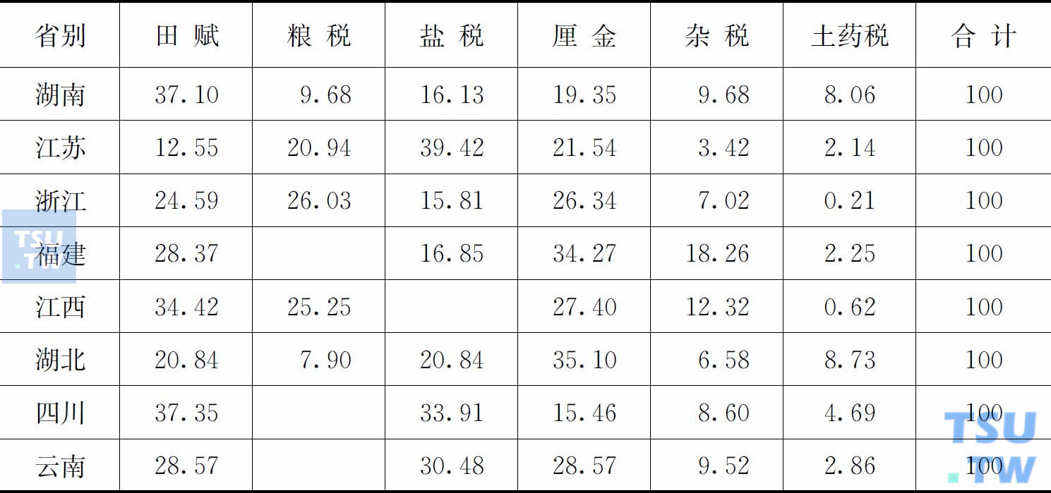 1896年南方各省各项税收百分比表