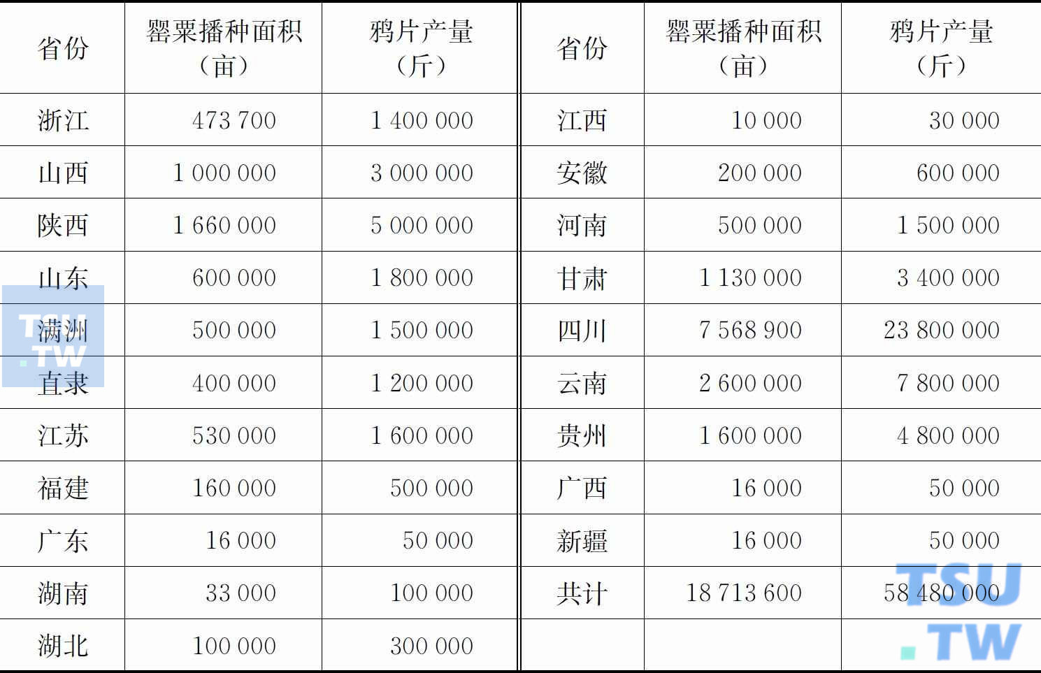 1906年中国鸦片产量估计