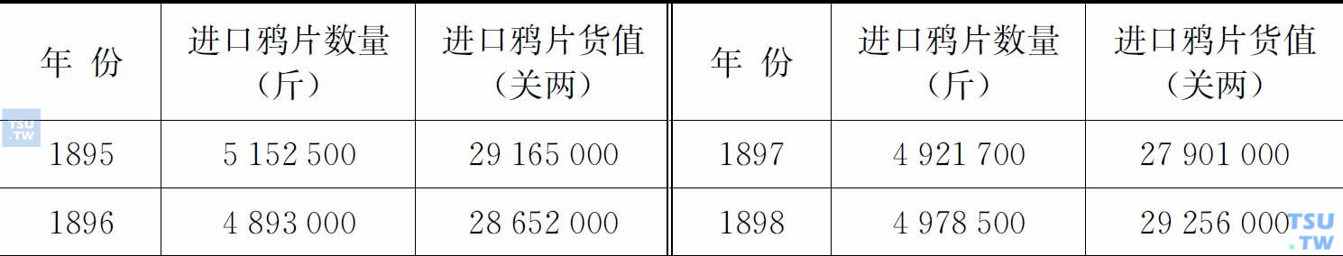 1895—1905年全国报关进口鸦片的数量和货值表   