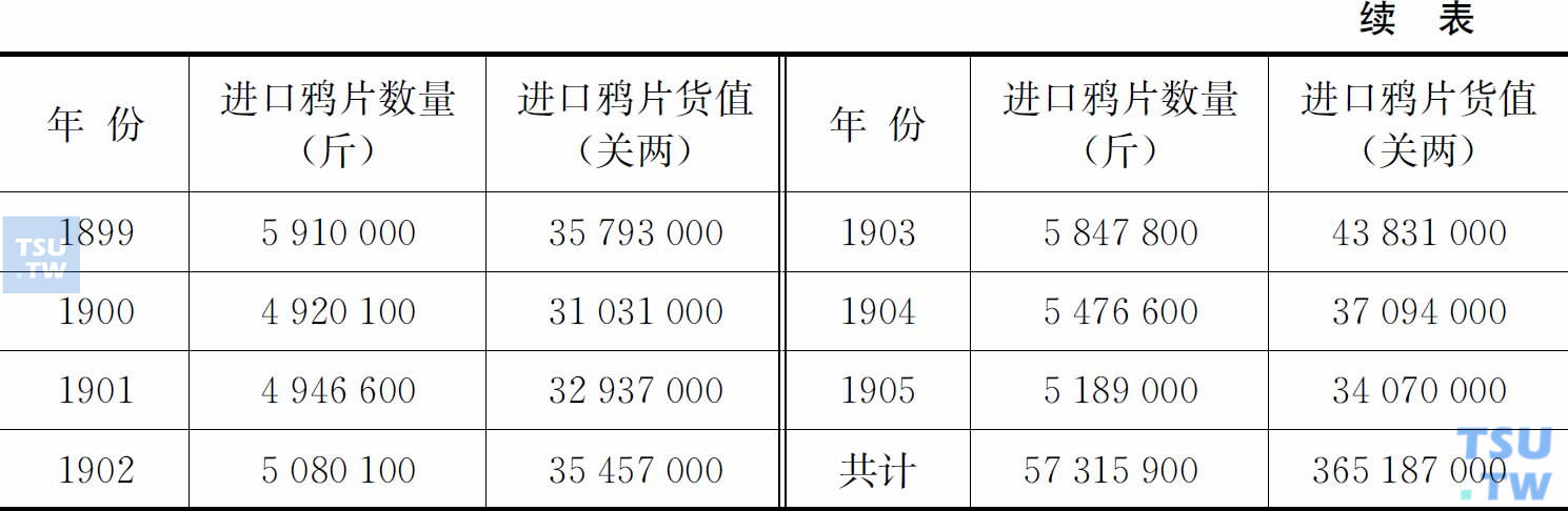 1895—1905年全国报关进口鸦片的数量和货值表   